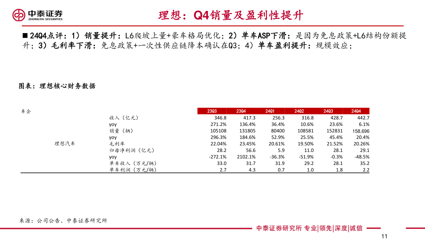 你知道理想：Q4销量及盈利性提升