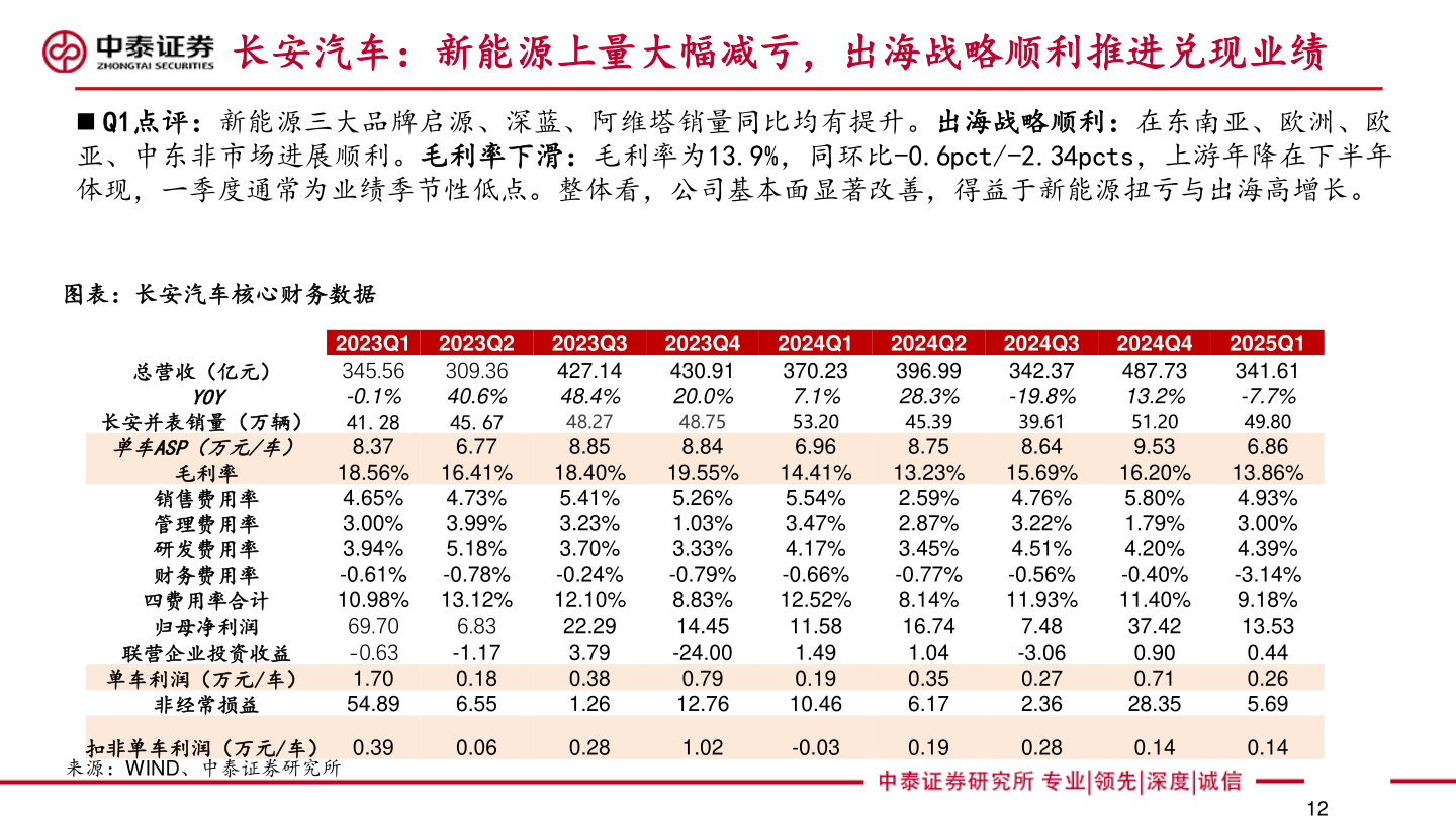 一起讨论下长安汽车：新能源上量大幅减亏，出海战略顺利推进兑现业绩