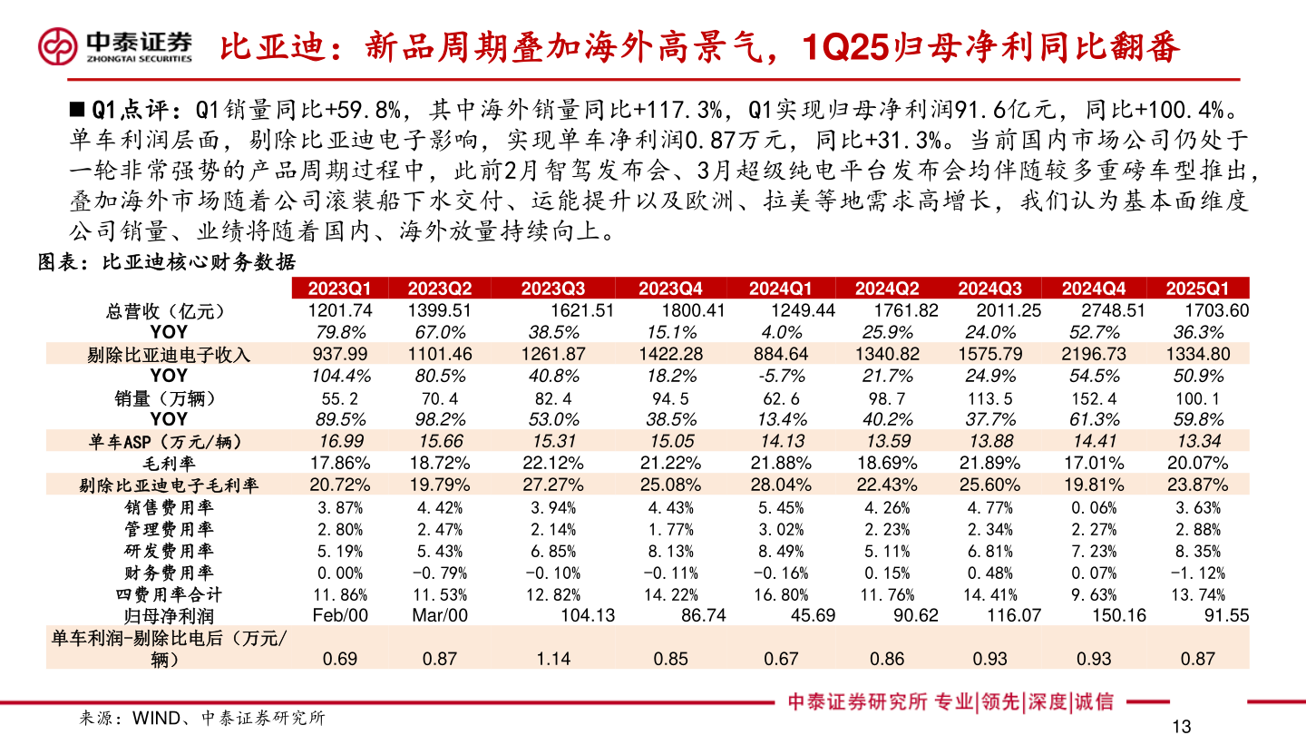 怎样理解比亚迪：新品周期叠加海外高景气，1Q25归母净利同比翻番