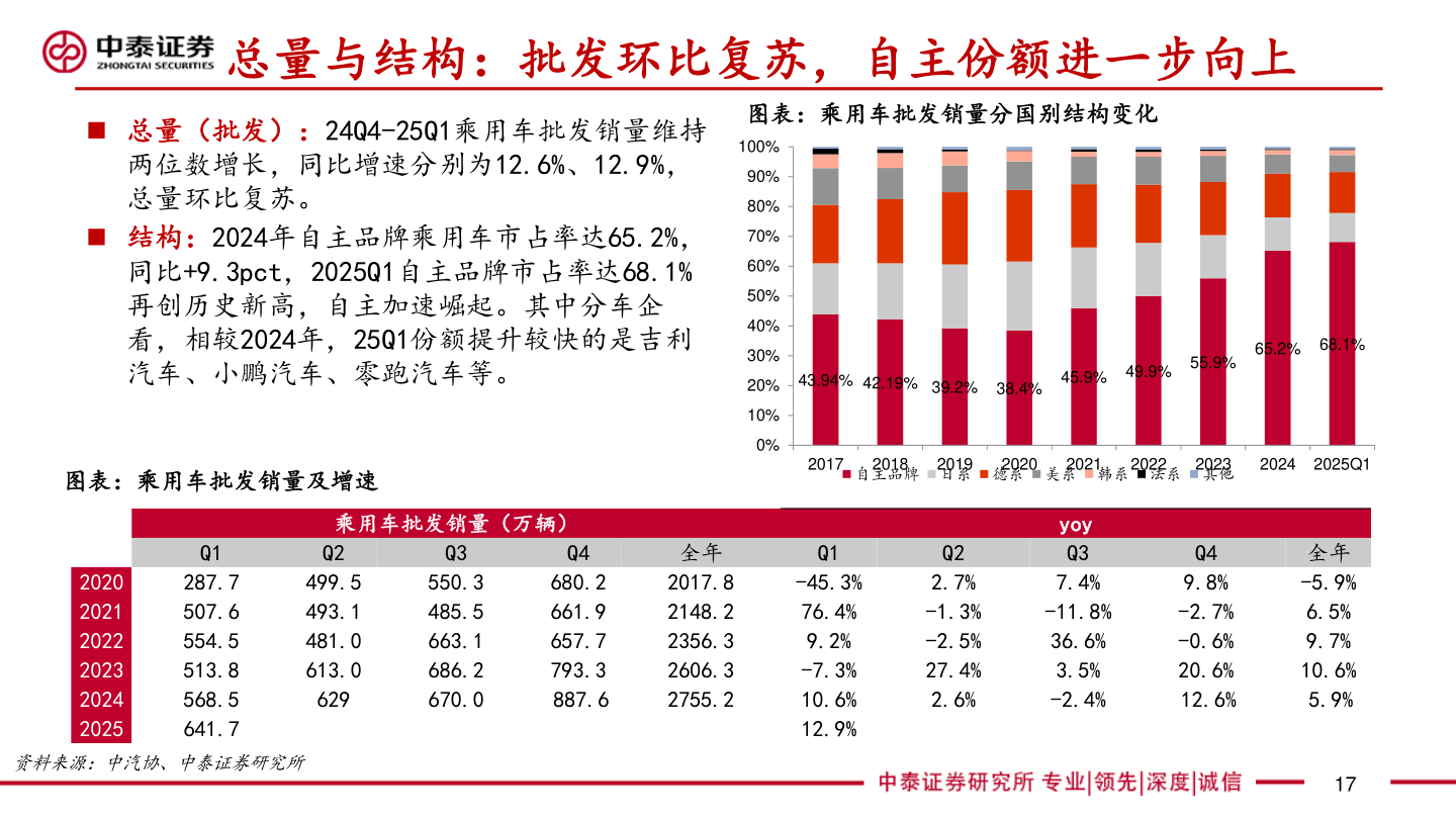 谁知道总量与结构：批发环比复苏，自主份额进一步向上