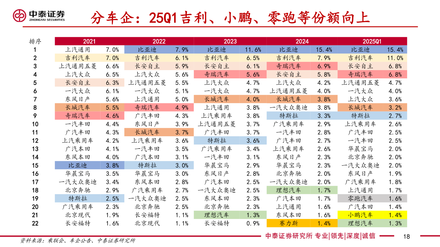如何了解分车企:25Q1吉利、小鹏、零跑等份额向上