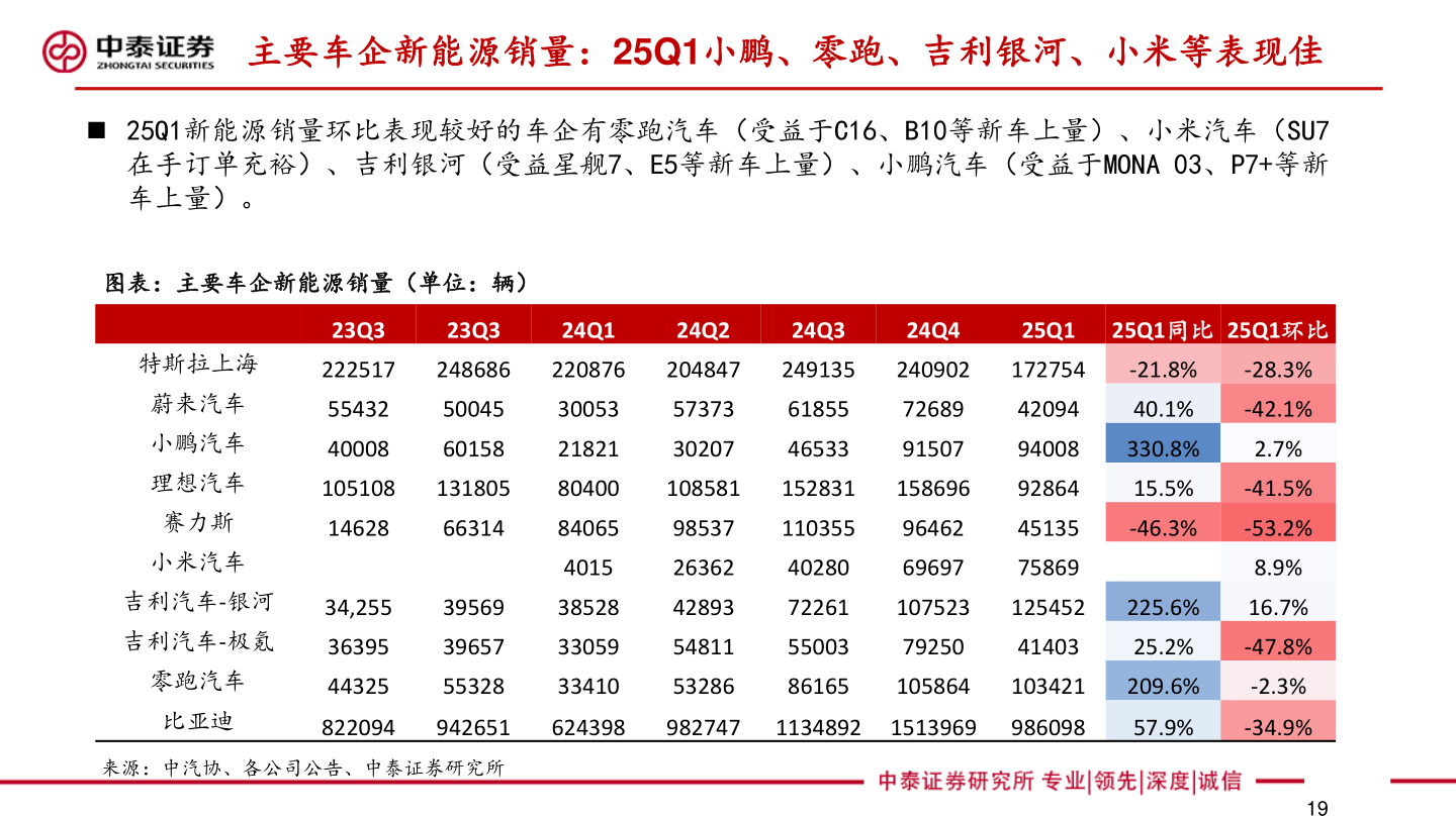 你知道主要车企新能源销量：25Q1小鹏、零跑、吉利银河、小米等表现佳