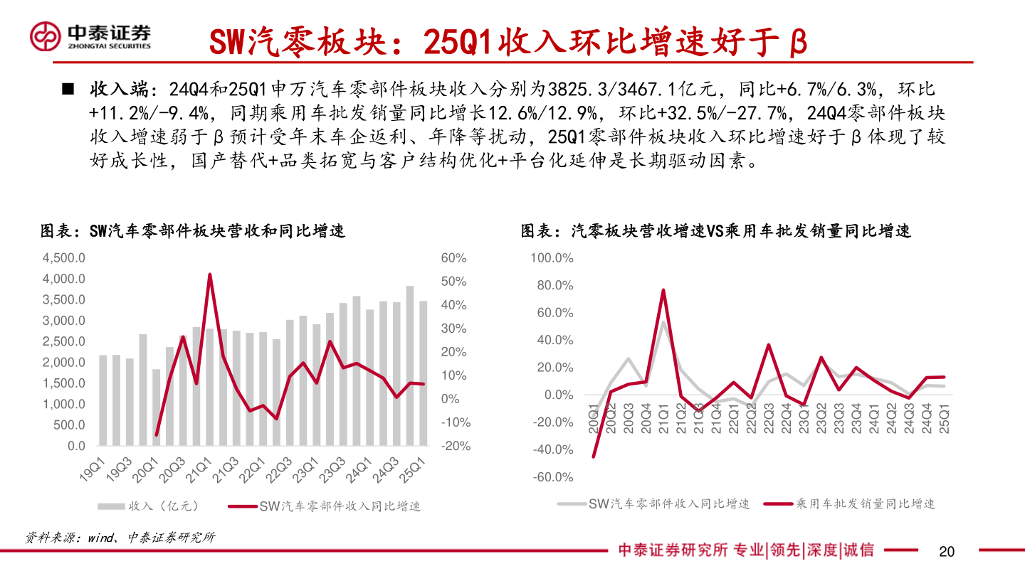 谁知道SW汽零板块：25Q1收入环比增速好于β