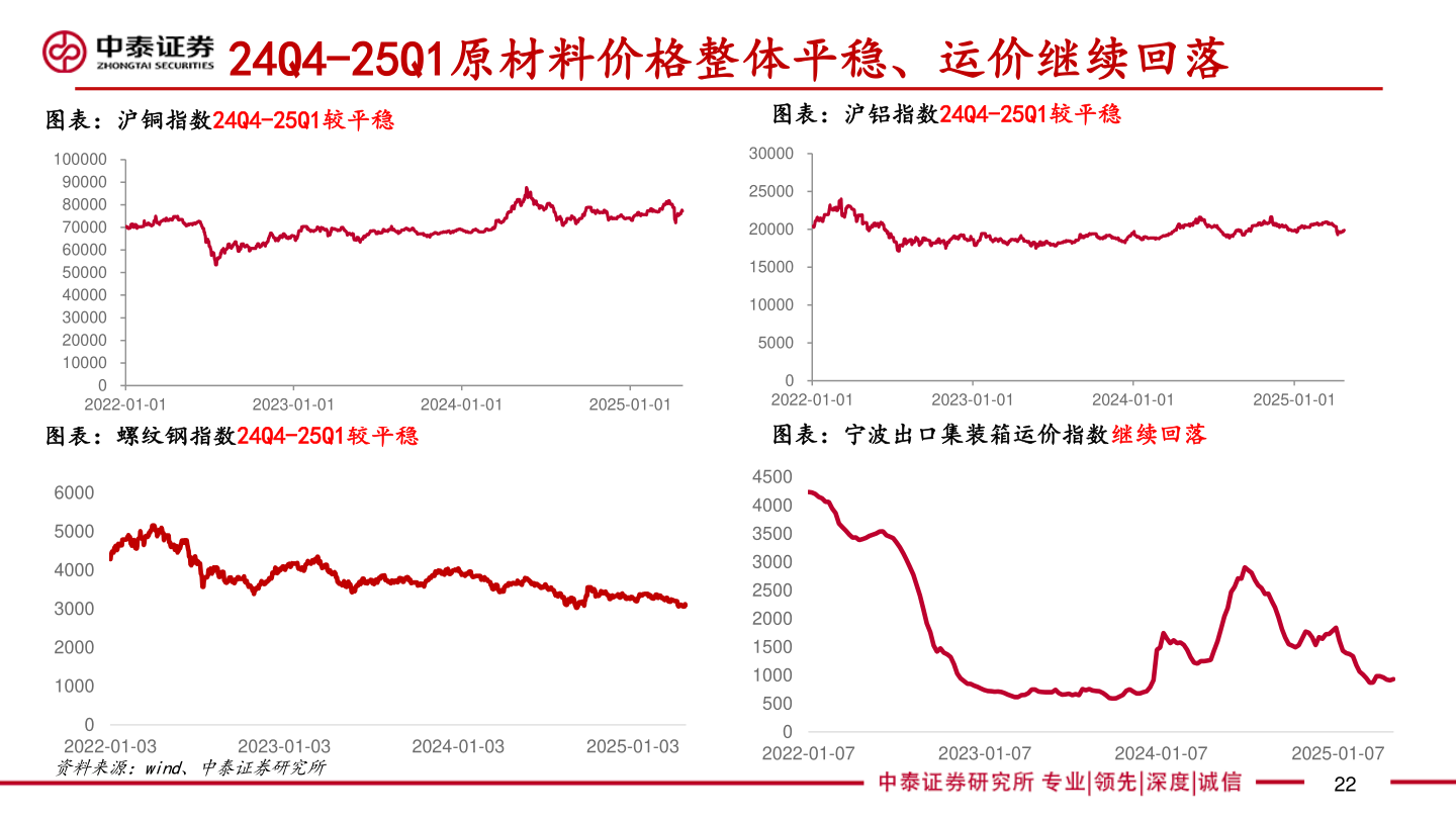 如何解释24Q4-25Q1原材料价格整体平稳、运价继续回落