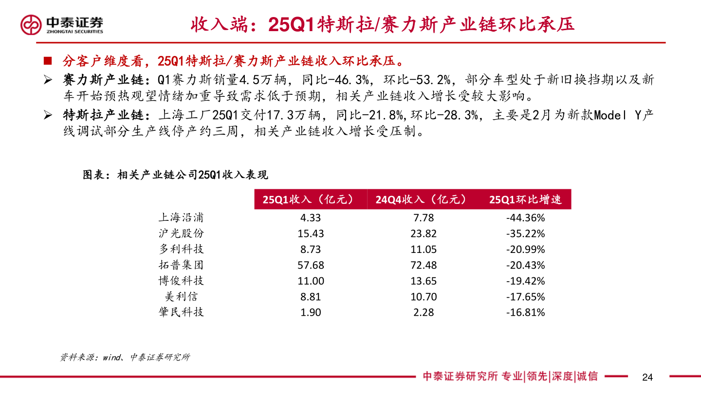 我想了解一下收入端：25Q1特斯拉/赛力斯产业链环比承压