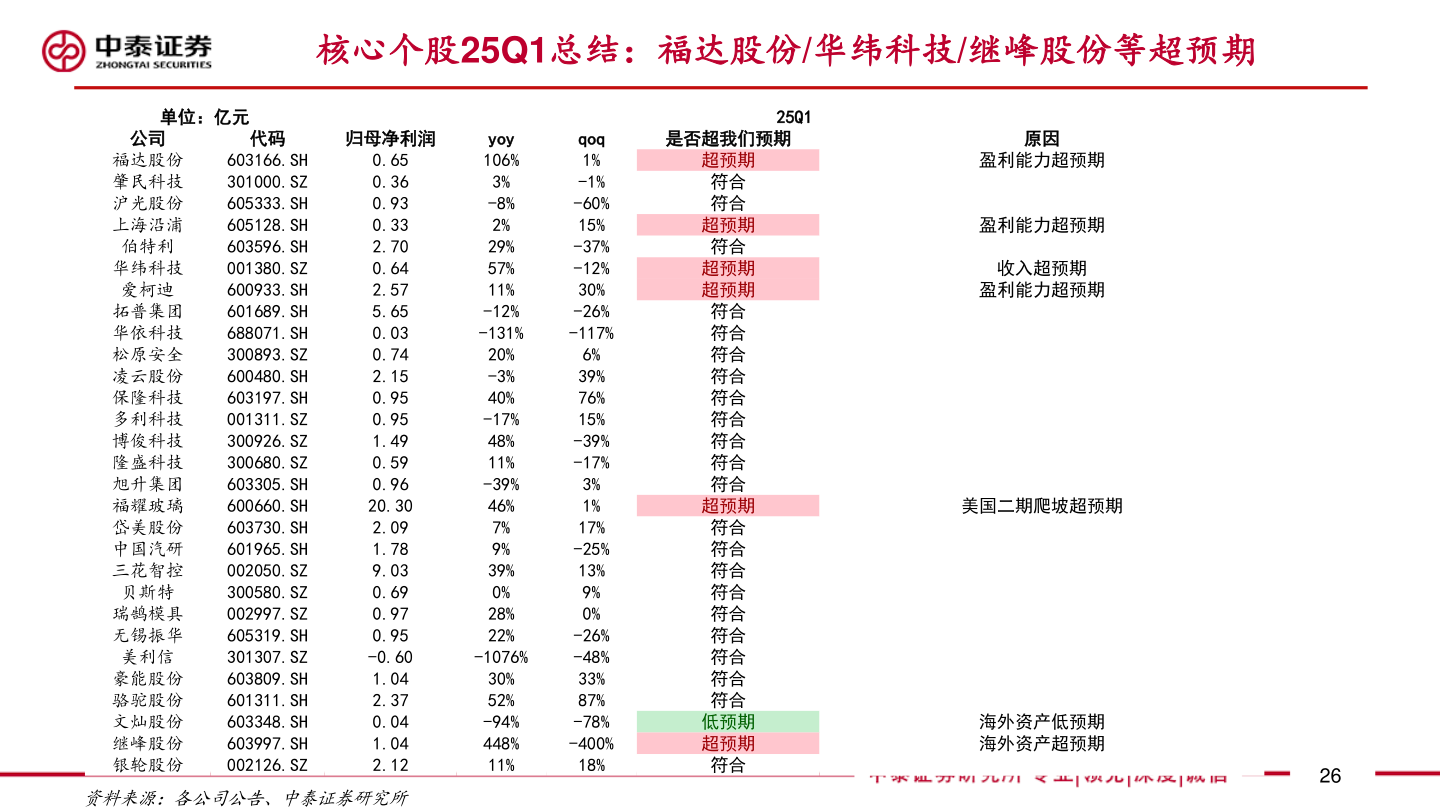 咨询大家核心个股25Q1总结：福达股份/华纬科技/继峰股份等超预期