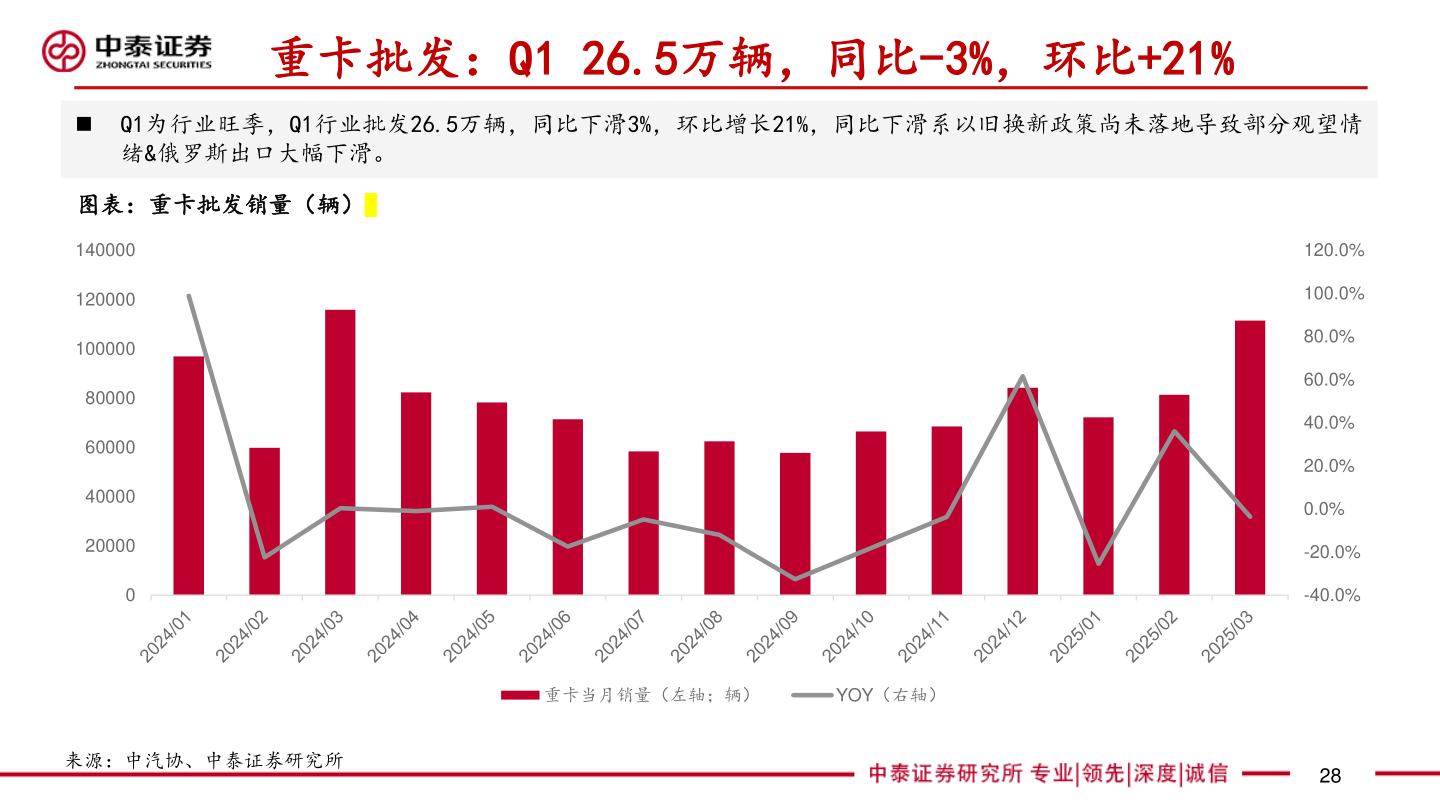 怎样理解重卡批发：Q1 26.5万辆，同比-3%，环比+21%