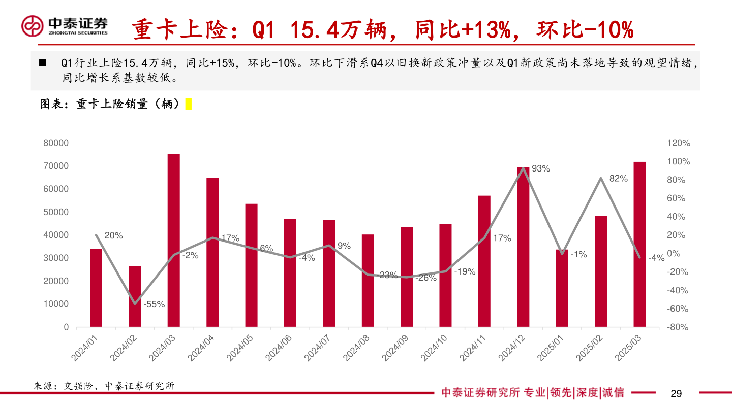 请问一下重卡上险：Q1 15.4万辆，同比+13%，环比-10%