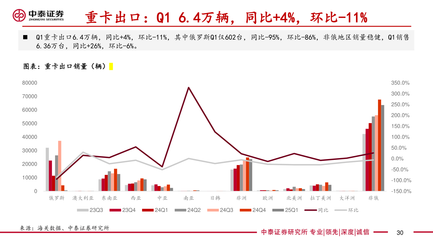 如何才能重卡出口：Q1 6.4万辆，同比+4%，环比-11%