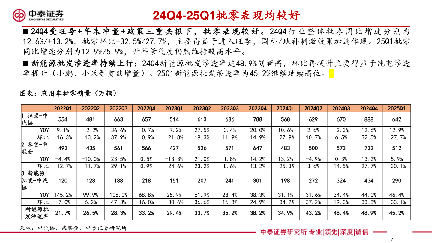 怎样理解24Q4-25Q1批零表现均较好