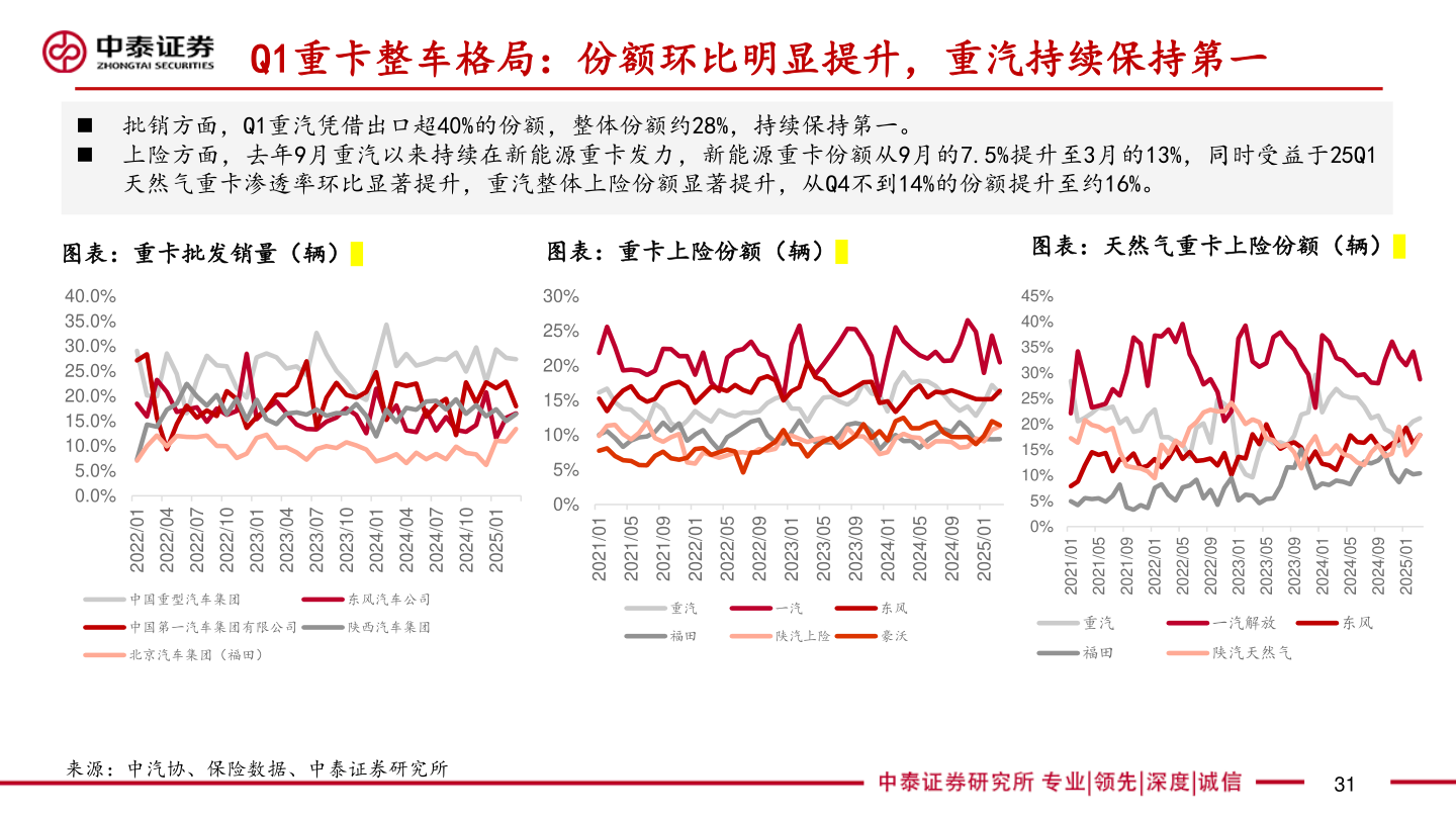 咨询大家Q1重卡整车格局：份额环比明显提升，重汽持续保持第一
