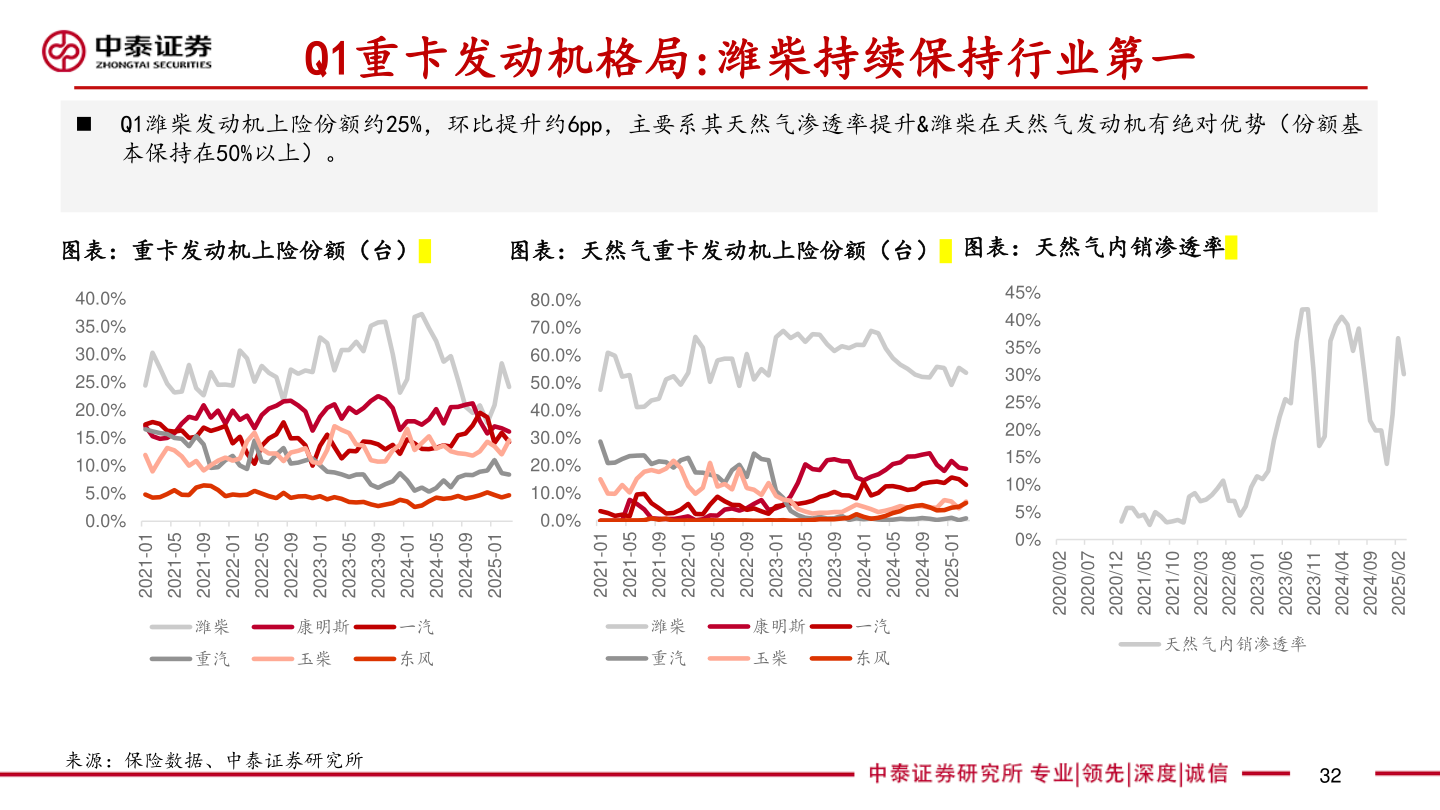 咨询大家Q1重卡发动机格局:潍柴持续保持行业第一