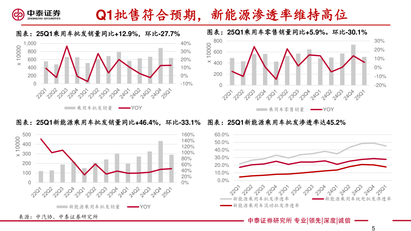 怎样理解Q1批售符合预期，新能源渗透率维持高位