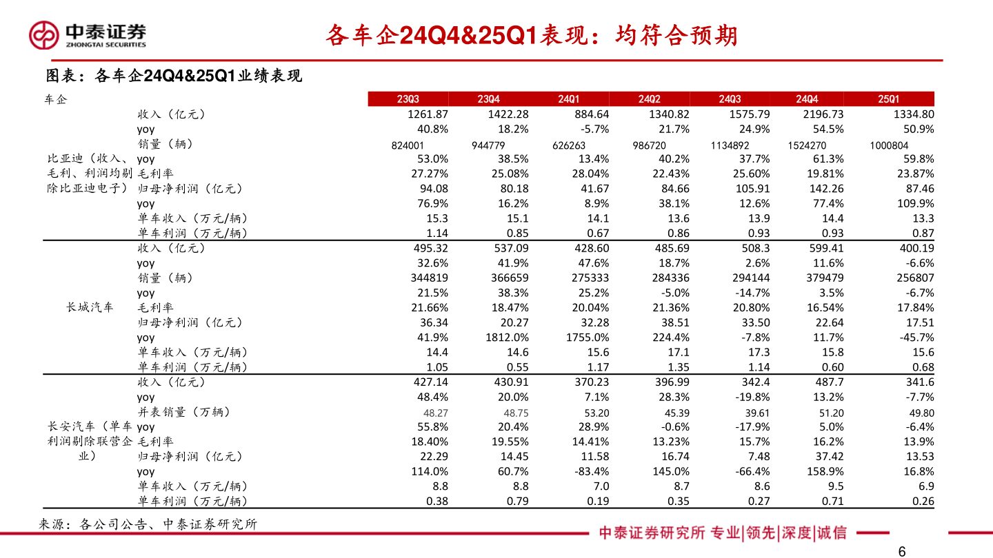 谁能回答图表：各车企24Q4&25Q1业绩表现