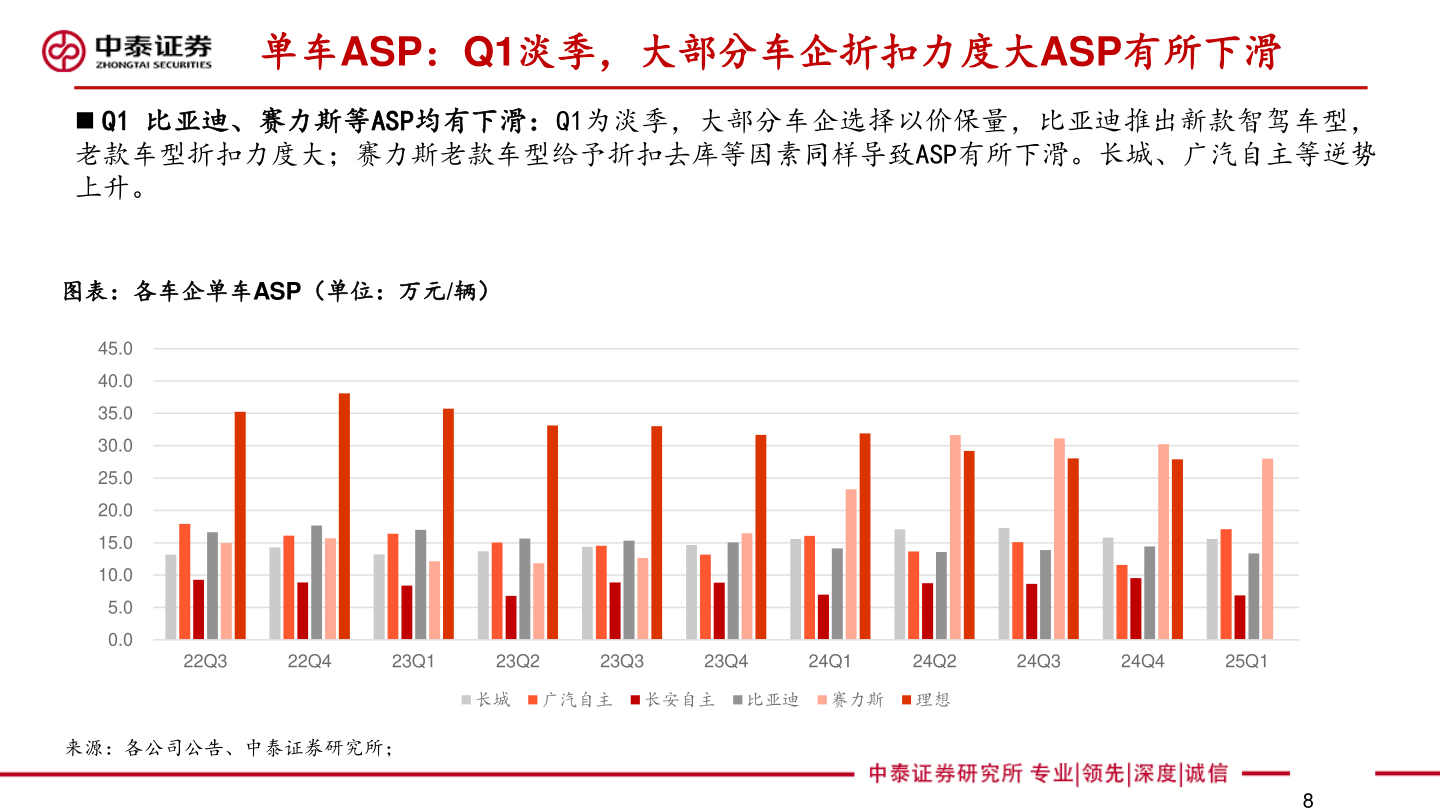 我想了解一下单车ASP：Q1淡季，大部分车企折扣力度大ASP有所下滑