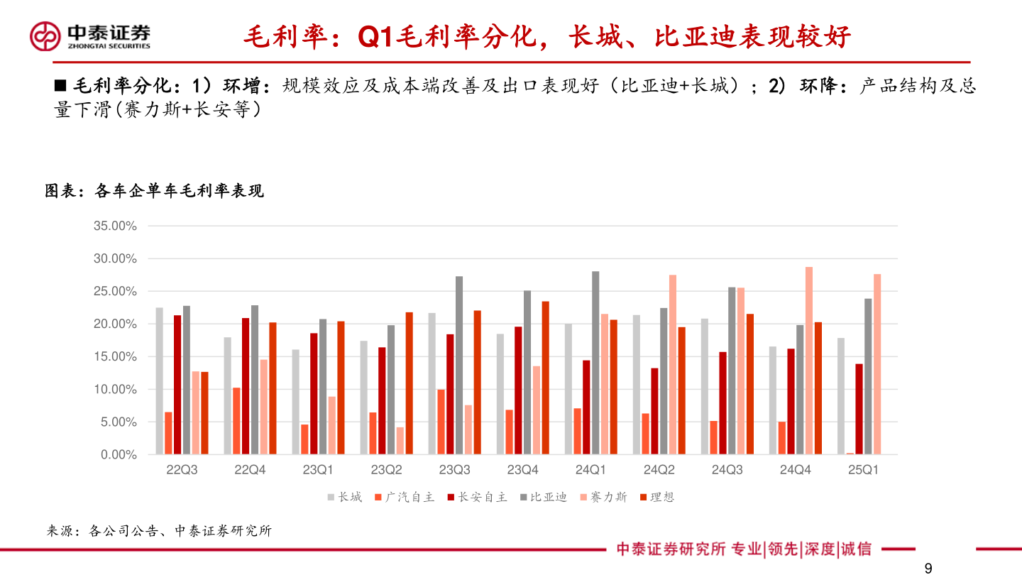 如何了解毛利率：Q1毛利率分化，长城、比亚迪表现较好