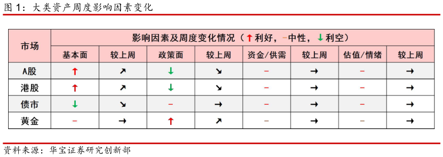 想问下各位网友大类资产周度影响因素变化?