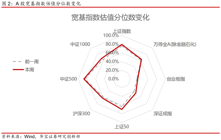 想问下各位网友A 股宽基指数估值分位数变化?