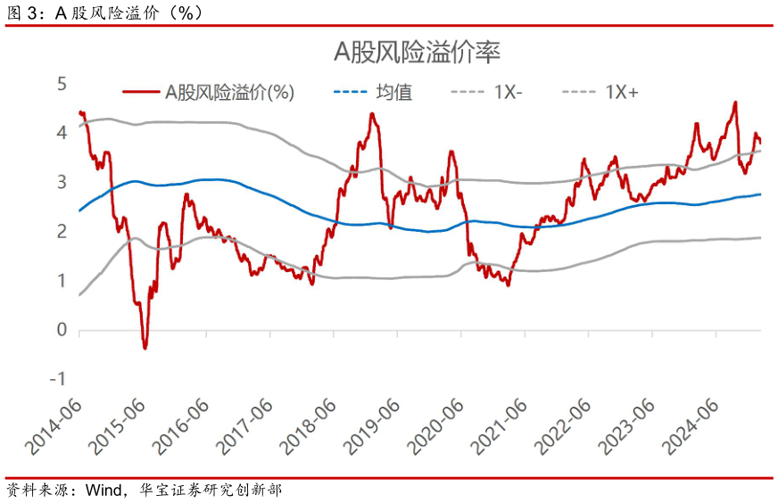 你知道A 股风险溢价（%）?