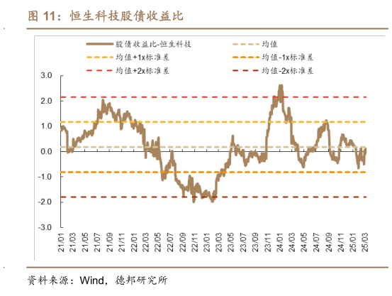 各位网友请教一下恒生科技股债收益比