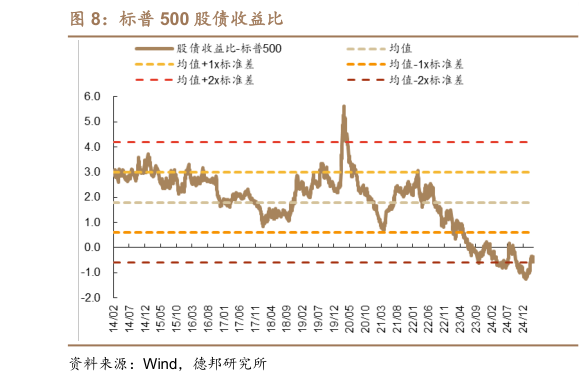 如何看待标普 500 股债收益比
