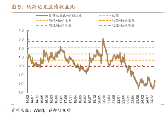 一起讨论下纳斯达克股债收益比