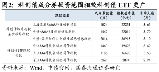 你知道科创债成分券投资范围相较科创债 ETF 更广
