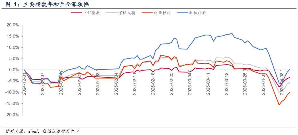 如何看待主要指数年初至今涨跌幅?