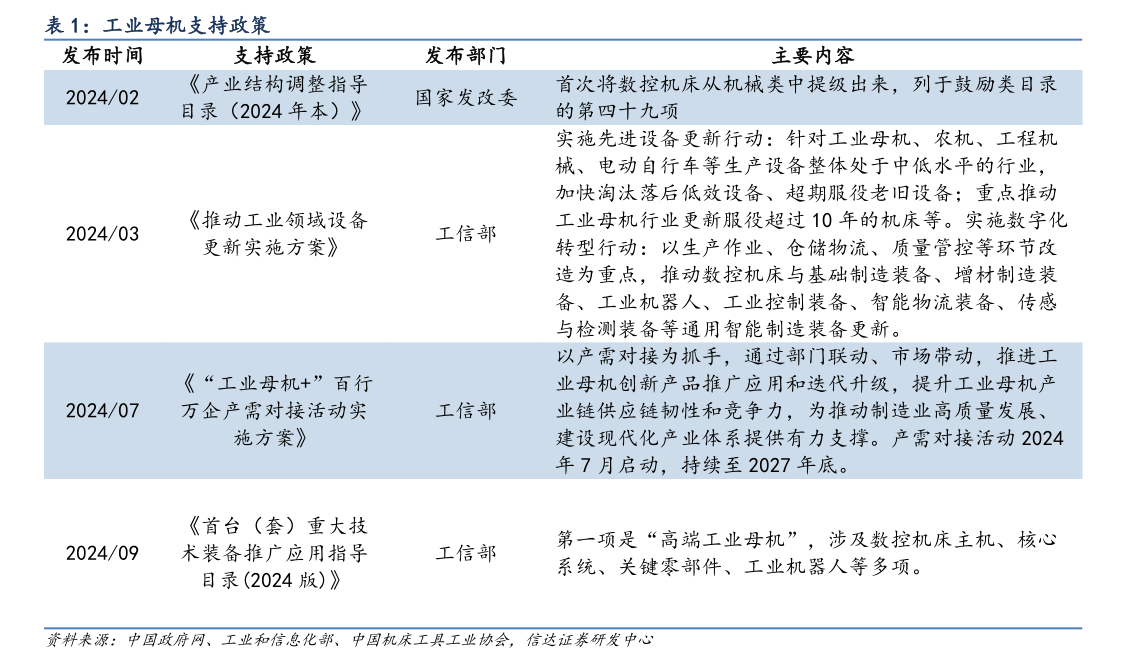想关注一下工业母机支持政策?