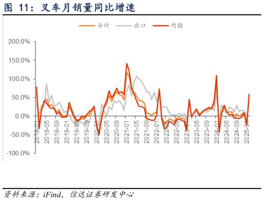 你知道叉车月销量同比增速?