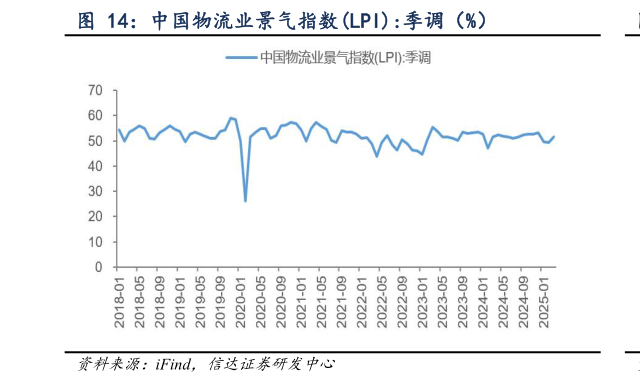 如何才能中国物流业景气指数LPI:季调(%)?