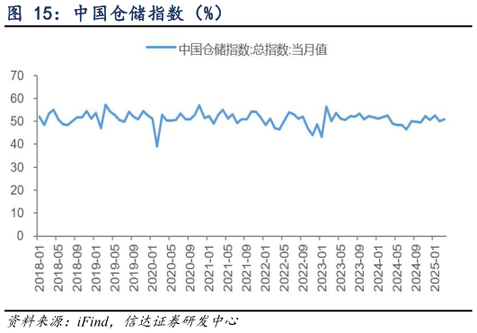 想问下各位网友中国仓储指数(%)?
