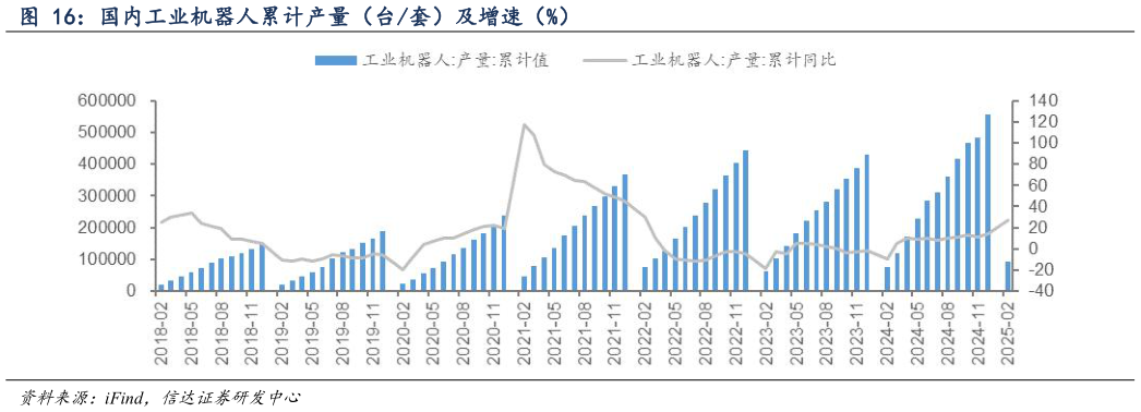 想问下各位网友国内工业机器人累计产量(台套)及增速(%)?