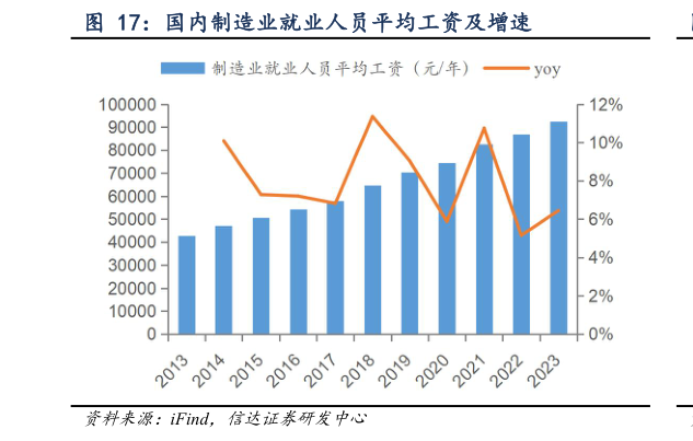 如何了解国内制造业就业人员平均工资及增速?