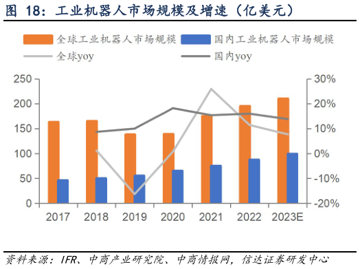 请问一下工业机器人市场规模及增速(亿美元)?