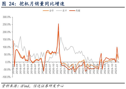 想问下各位网友挖机月销量同比增速?