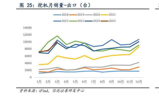 如何看待挖机月销量-出口(台)?