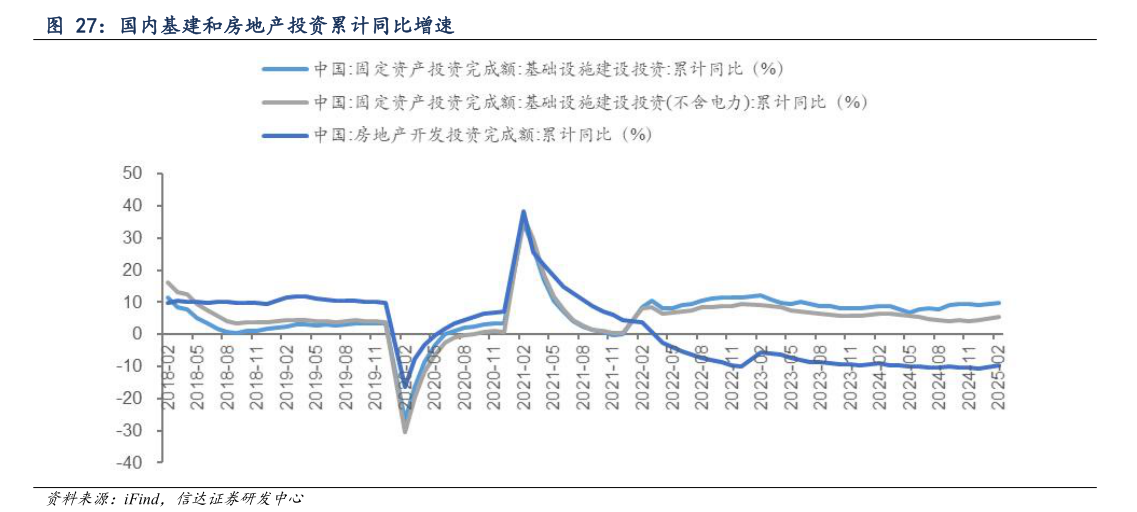 谁能回答国内基建和房地产投资累计同比增速?