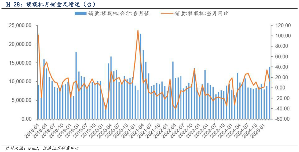 如何了解装载机月销量及增速(台)?