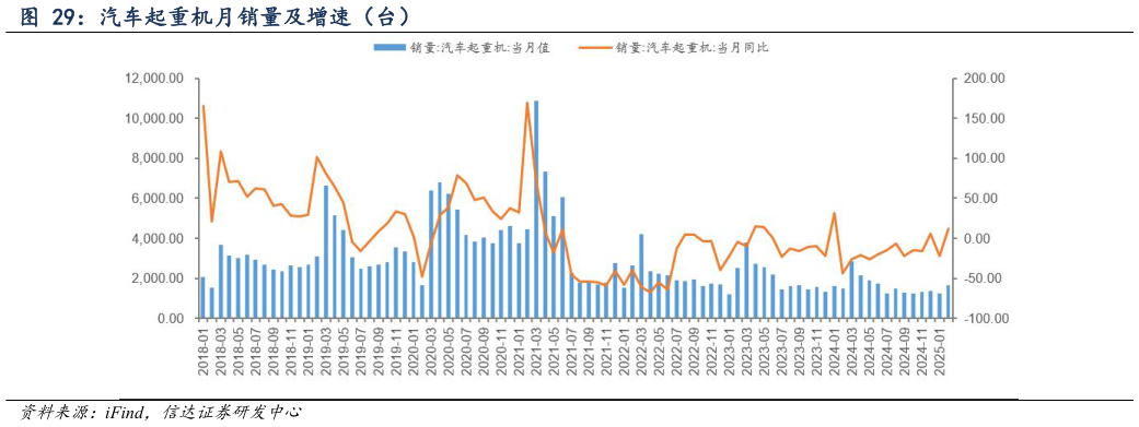 如何看待汽车起重机月销量及增速(台)?