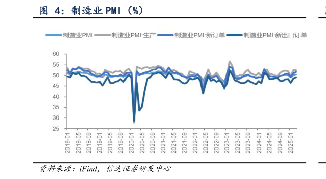 谁能回答制造业 PMI(%)?