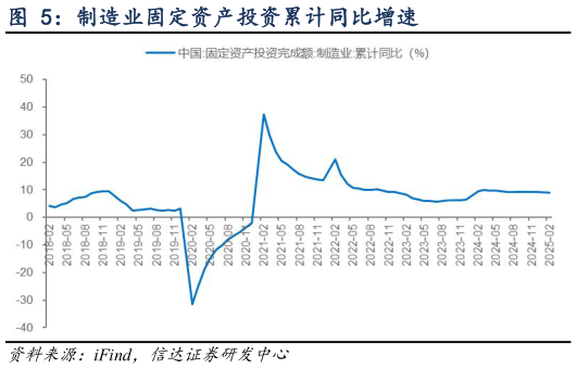 咨询大家制造业固定资产投资累计同比增速?