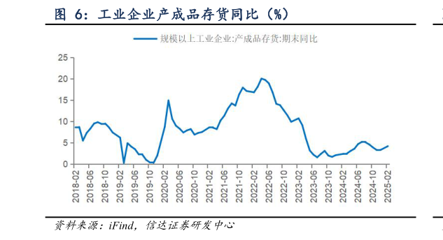 各位网友请教一下工业企业产成品存货同比(%)?