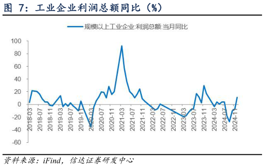 谁知道工业企业利润总额同比(%)?
