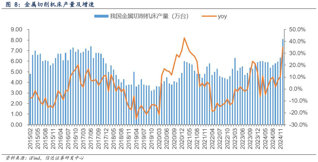 你知道金属切削机床产量及增速?