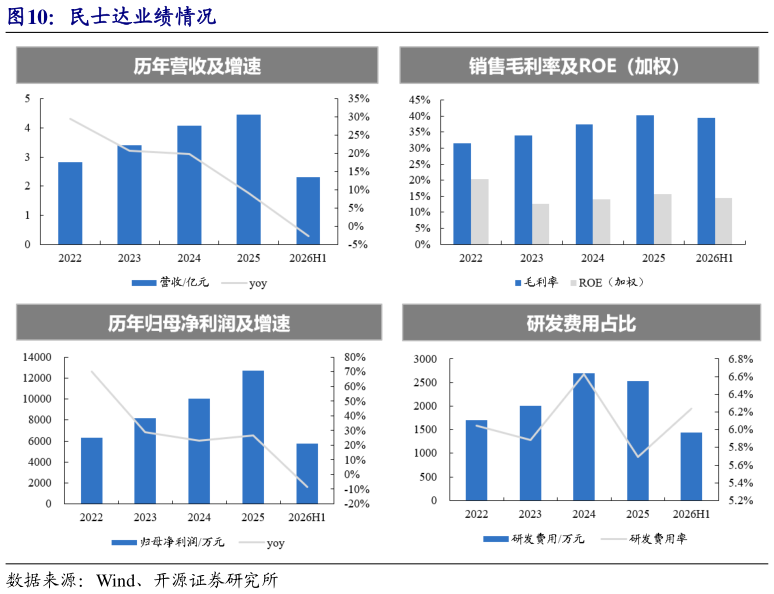 谁能回答民士达业绩情况