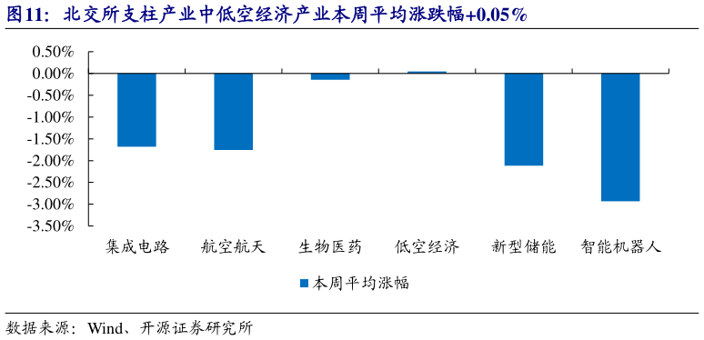 想关注一下北交所支柱产业中低空经济产业本周平均涨跌幅0.05%