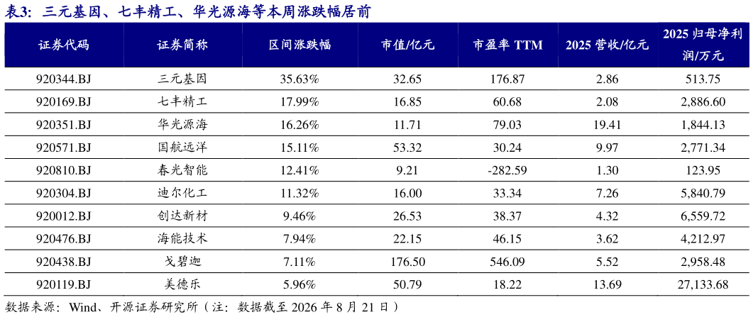 谁能回答三元基因、七丰精工、华光源海等本周涨跌幅居前
