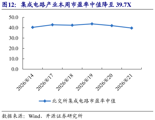我想了解一下集成电路产业本周市盈率中值降至 39.7X