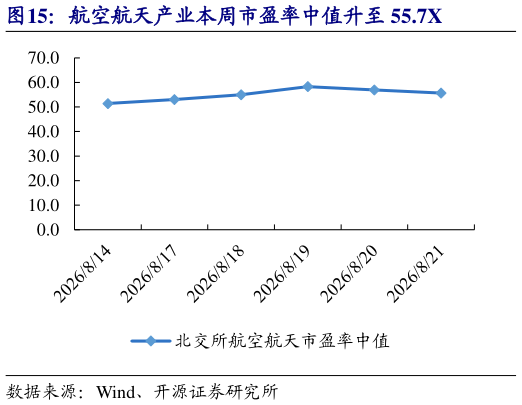 一起讨论下航空航天产业本周市盈率中值升至 55.7X
